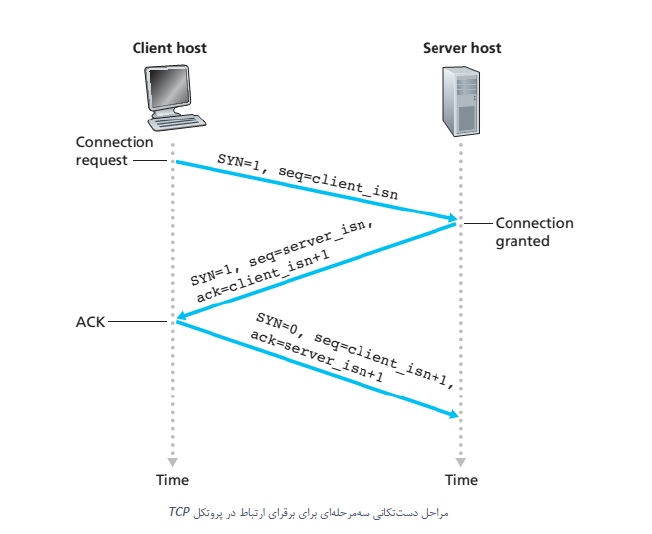 دست تکانی در پروتکل tcp