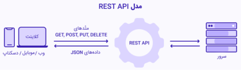 راتباط بین کلاینت و api در rest-api